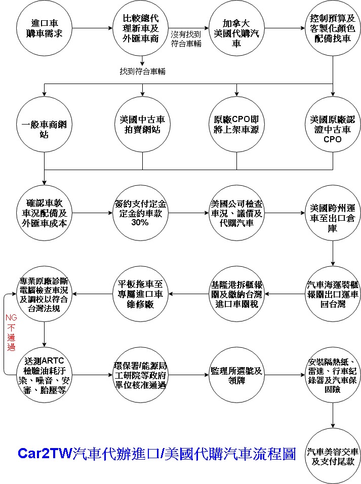 美國代購汽車及代辦進口車外匯車代購流程分成17個步驟，1.比較總代理新車及外匯車商價格, 2.加拿大及美國代購汽車從美國買車運回台灣, 3.控制預算及客製化顏色配備在加拿大或美國找車買車運回台灣,4.外匯車代購車源有美國原廠認證中古車CPO、原廠CPO即將上架車源、美國中古車拍賣網站、一般外匯車商網站等都可以代購, 5.確認車款車況配備及外匯車價格成本,6.簽約支付定金約車款20-30%,7.美國代辦公司檢查車況、議價及代購汽車,8.美國跨州運車至出口倉庫,9.汽車海運裝櫃報關出口運車回台灣,10.基隆港拆櫃報關及繳納台灣進口車關稅,11.平板拖車至專屬進口車維修廠,12.專業原廠診斷電腦檢查車況及調校以符合台灣ARTC驗車法規,13. 送測ARTC檢驗油耗汙染、噪音、安審、胎壓等,14.環保署/能源局/工研院等政府單位核准通過,15.監理所選號及領牌,16.安裝隔熱紙、雷達、行車紀錄器及汽車保固險,17.汽車美容交車及支付尾款